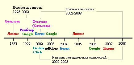 История контекстной рекламы в датах