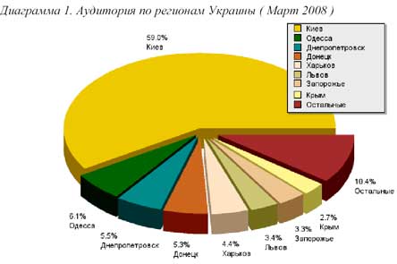 распределение аудитории по географическому принципу
