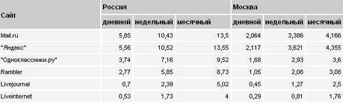 Охват аудитории в марте 2008 года