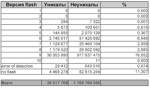 Статистика по версиям flash в рунете