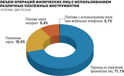 10% россиян платит через интернет 