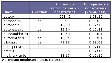 Таблица сайтов автомобильной тематики