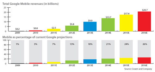 Мобильная реклама принесёт Google $5,8 млрд. в 2012 г.