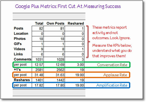 Google+ для оценки эффективности постов Google+ для оценки эффективности постов