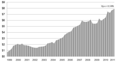 Доходы от интернет-рекламы за 3-й квартал 2011 г. в США