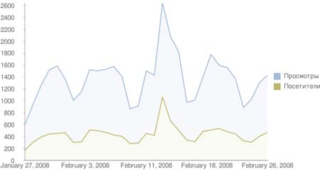 График просмотров и посетителей