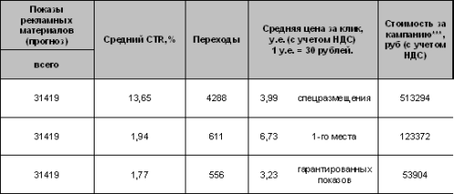 Расчеты по нужным запросам в зависимости от предполагаемого места размещения