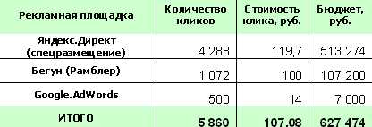 итог расчетов по всем местам размещения