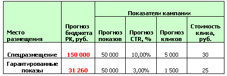 спецразмещение и гарантированные показы