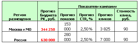 Геотаргетинг