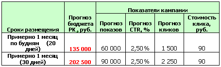 Временной таргетинг