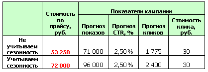 расхождения по бюджету без учета сезонности