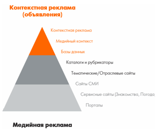 В общей классификации верху пирамиды соответствует контекстная реклама, а ее основанию – медийная реклама