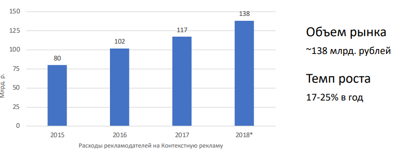 Объем рынка контекстной рекламы в России в 2015–2018 гг..png