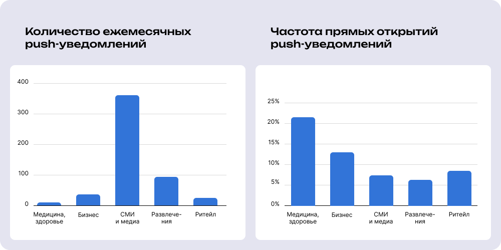 Данные по рассылкам в Android-приложениях Данные по рассылкам в Android-приложениях