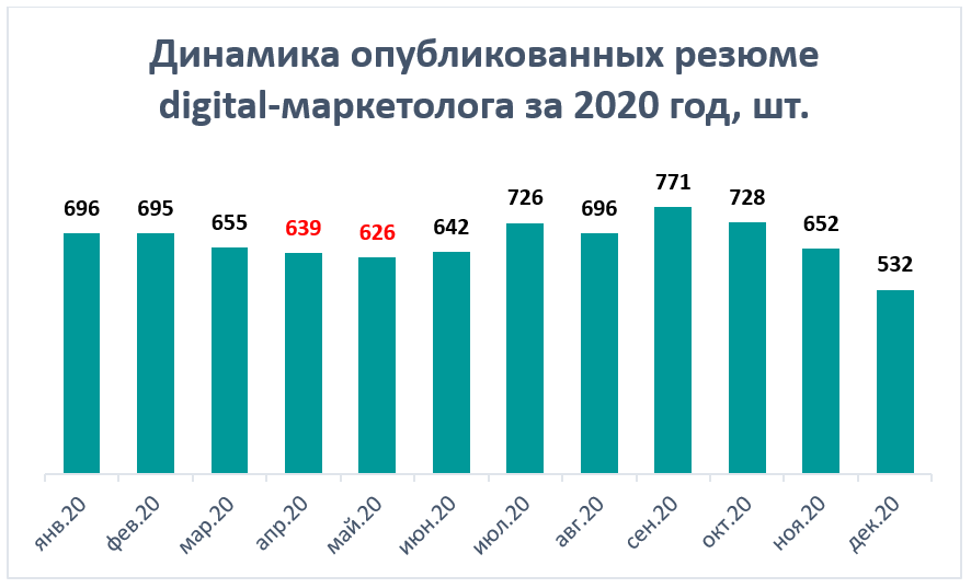 Динамика опубликованных резюме digital-маркетолога за 2020 год, шт.