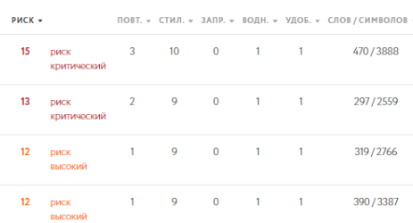 Пример SEO-анализа текста