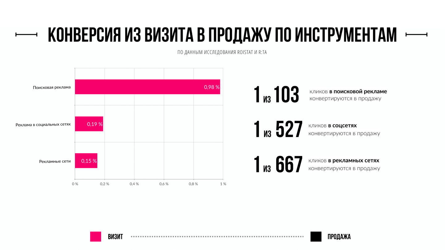 40% расходов рекламодателей приходится на неэффективные каналы 40% расходов рекламодателей приходится на неэффективные каналы