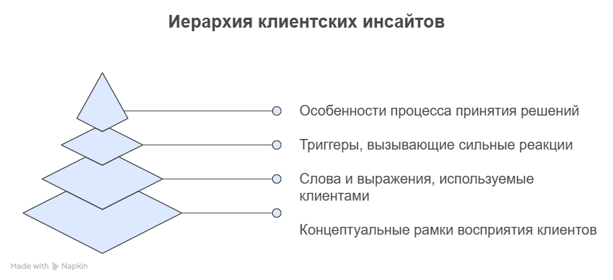 Иерархия идей клиентов