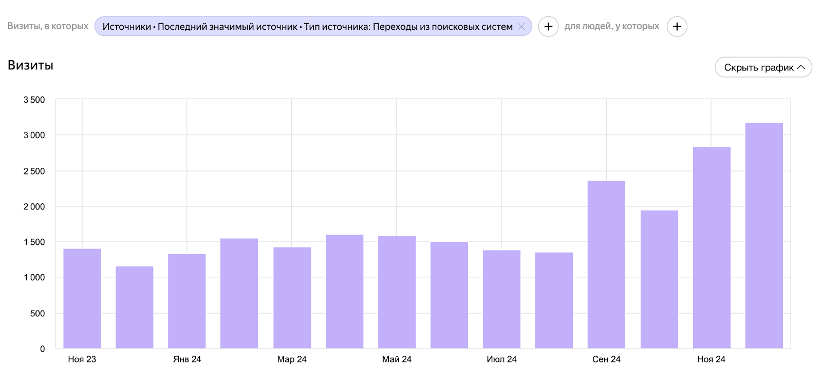 Динамика трафика за год