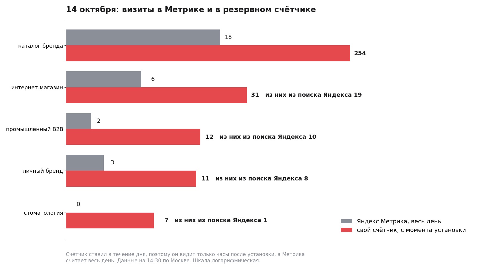 визиты в Метрике и в резервном счетчике визиты в Метрике и в резервном счетчике