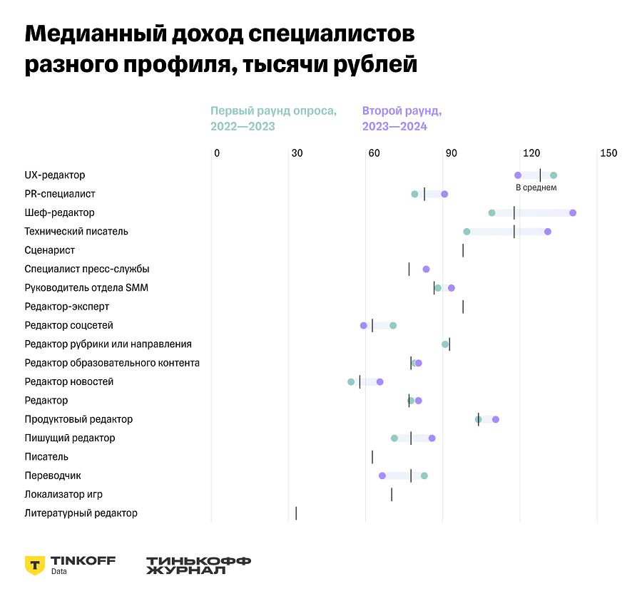 Доход специалистов