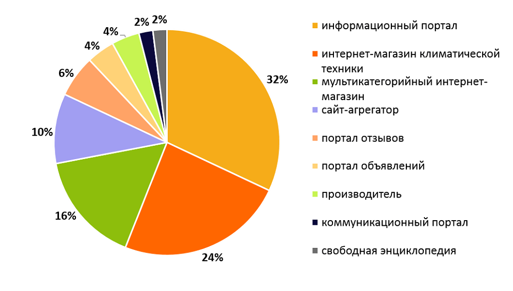 Рис. 11. Соотношение различных типов сайтов в выдаче Яндекса в сегменте «Охладительное оборудование».png