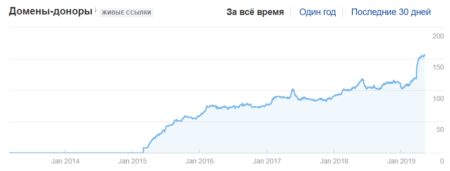 Пример сайта с естественным приростом ссылочного