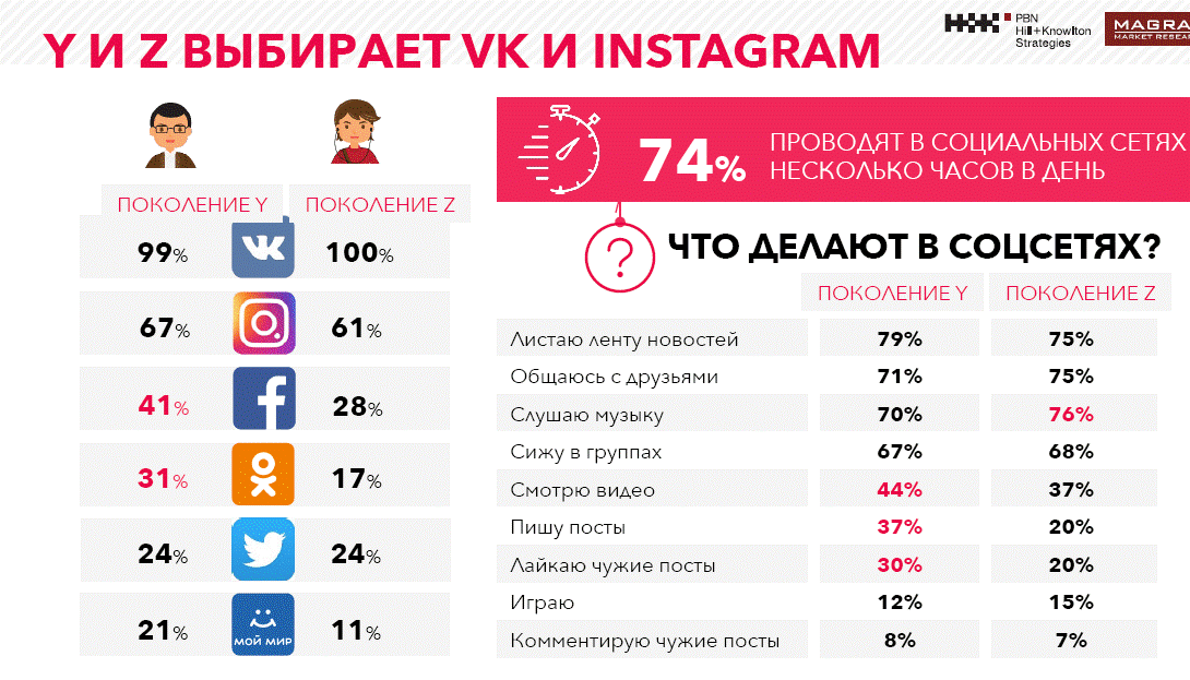 7 социальных сетей. Поколение z. Поколение y и z. Поколение z и миллениалы разница. Поколение y и z годы