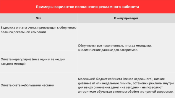 Примеры вариантов пополнения рекламного кабинета Примеры вариантов пополнения рекламного кабинета