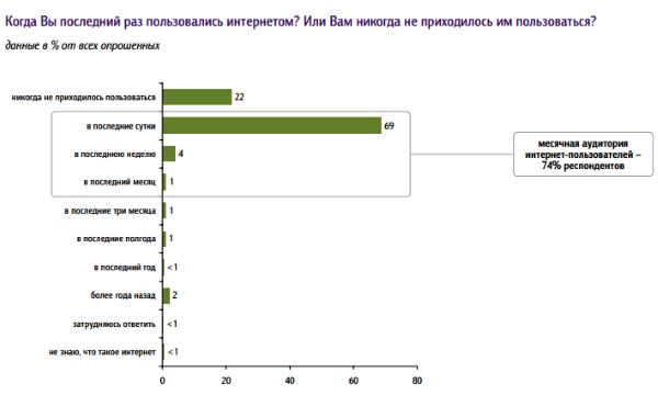 Эксперты ФОМ провели опрос и выяснили, что 22% россиян никогда не пользовались интернетом