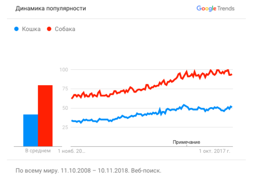 Google развеял популярные стереотипы об интернете