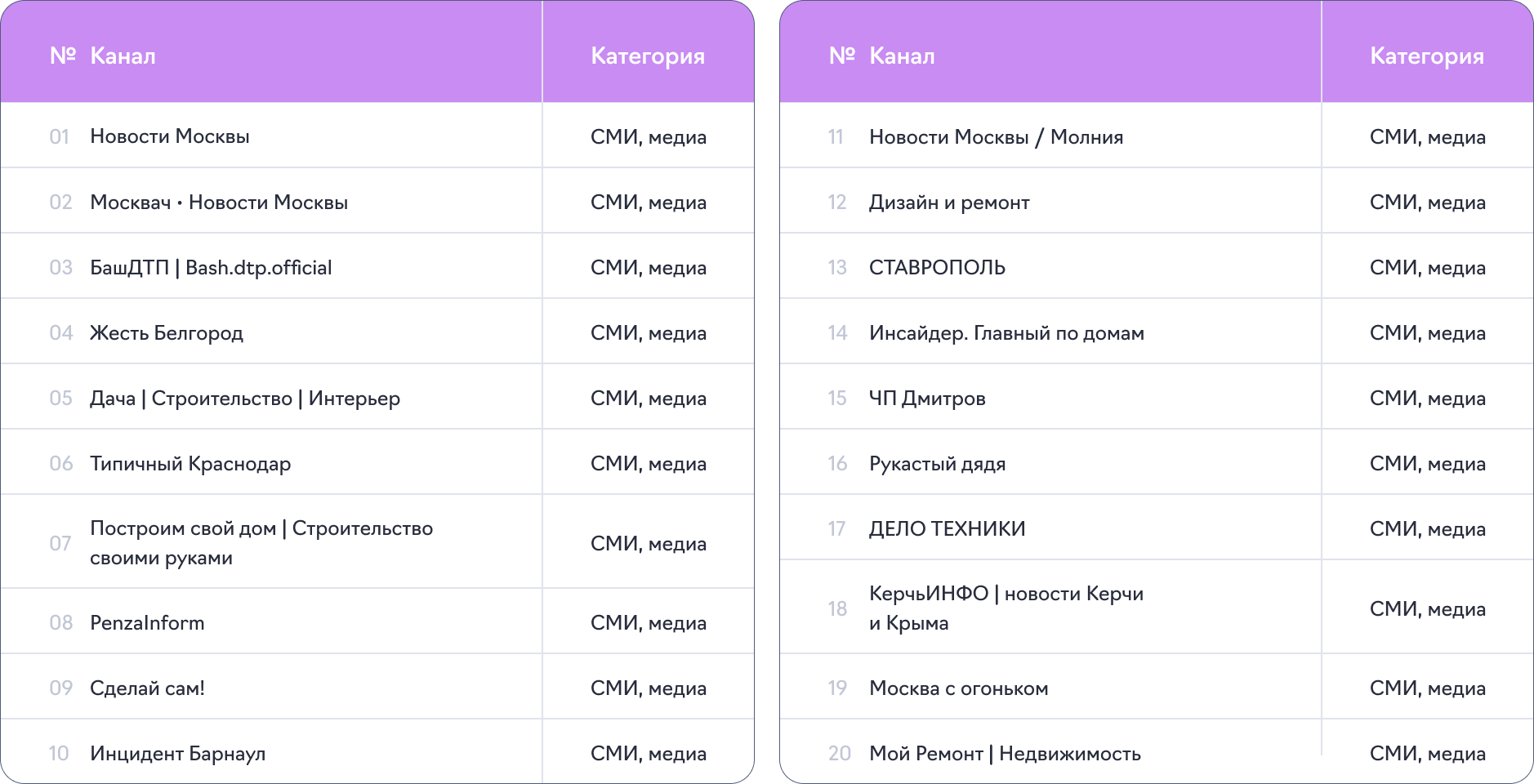 Топ-20 каналов по уровню заработка в категории Топ-20 каналов по уровню заработка в категории