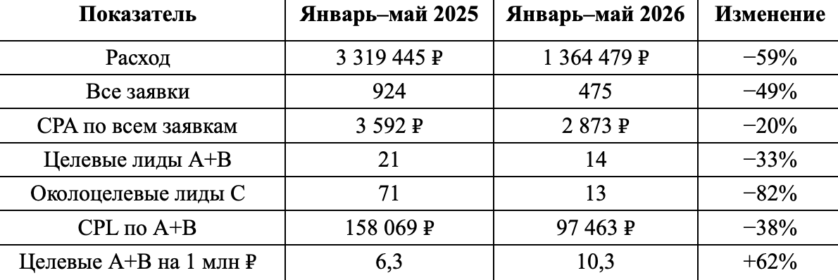 Результаты продвижения