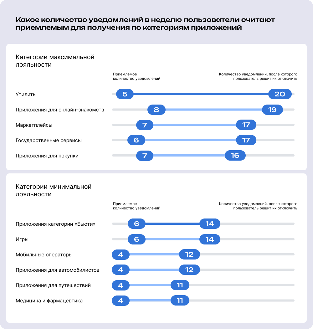 Приемлемое количество уведомлений для россиян Приемлемое количество уведомлений для россиян