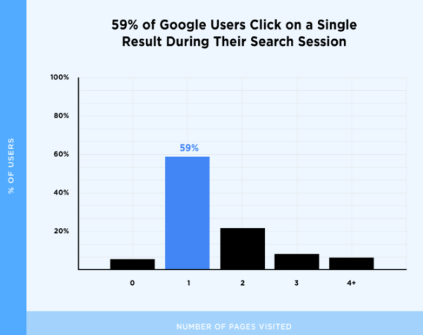 59% пользователей за время поисковой сессии посещают только одну страницу