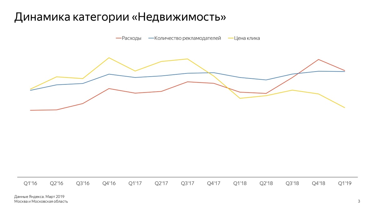 Динамика категории «Недвижимость» в Москве и Московской области: расходы, количество рекламодателей, цена клика