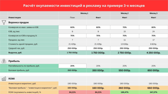 Пример калькулятора оценки эффективности рекламных вложений Пример калькулятора оценки эффективности рекламных вложений