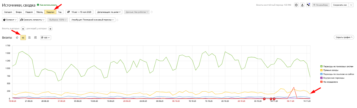 Следите за динамикой прямых визитов 