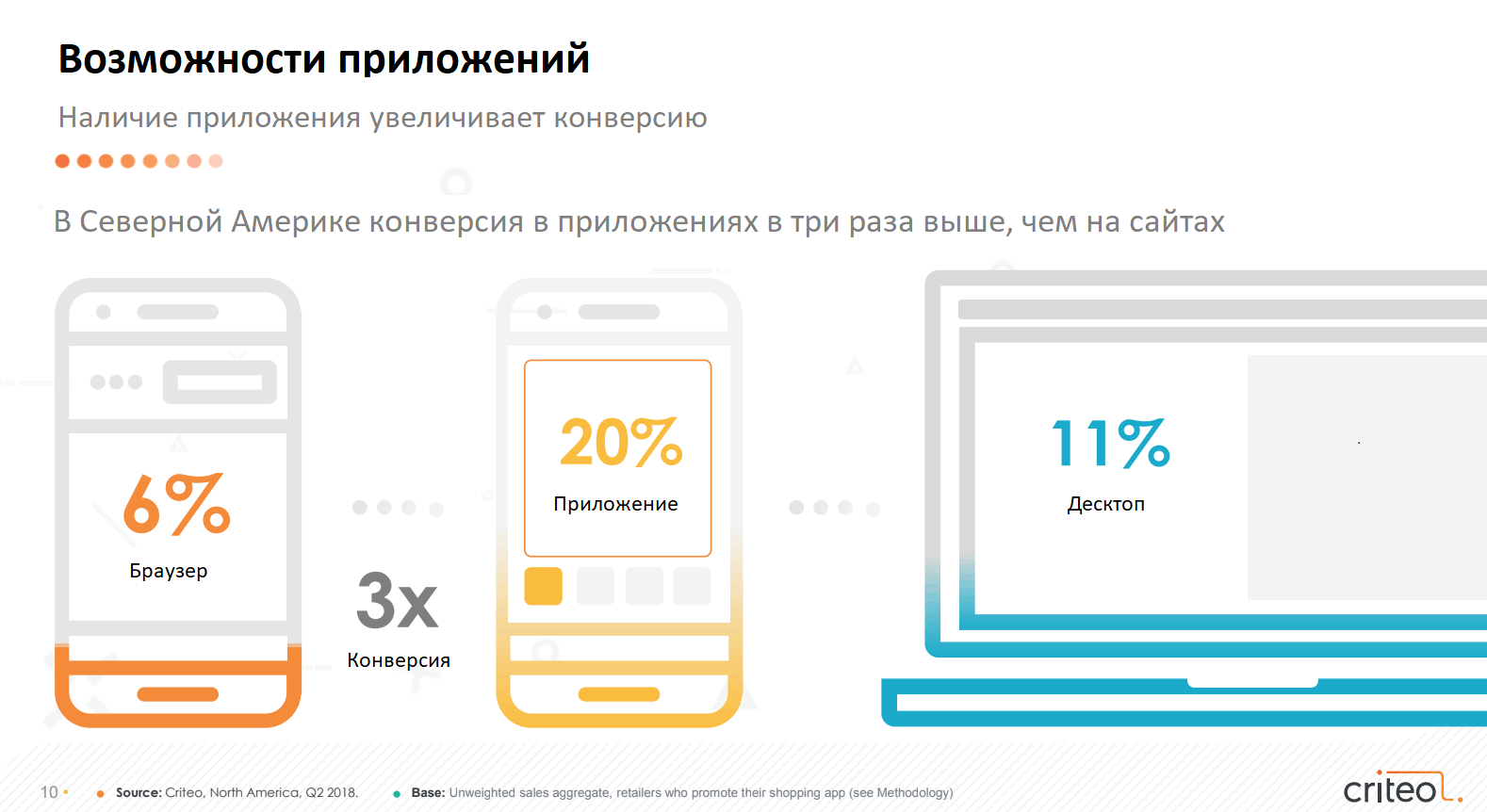 Более 50% онлайн-покупок приходится на мобильные устройства