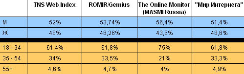 Половозрастная структура аудитории Интернета 