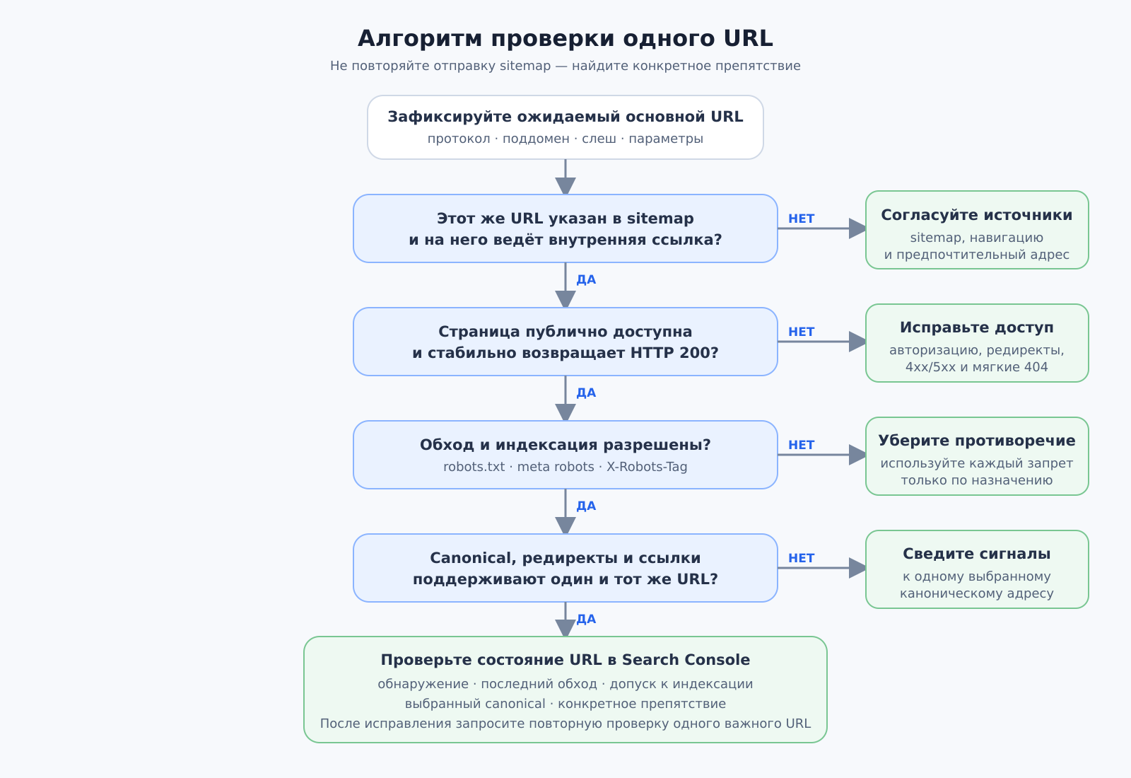 Алгоритм проверки одного URL Алгоритм проверки одного URL
