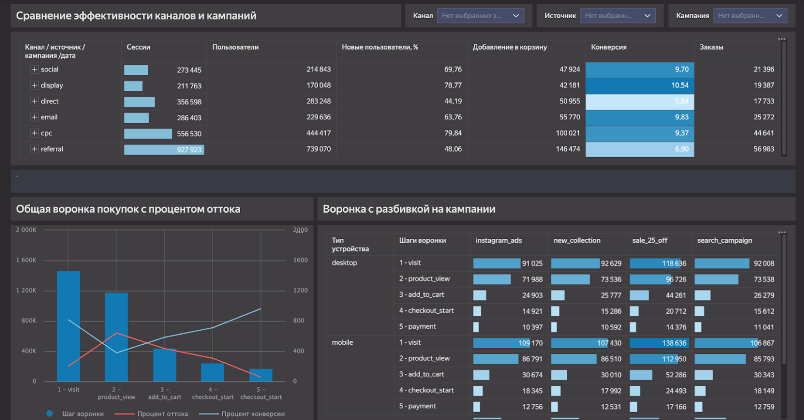 Фрагмент дашборда