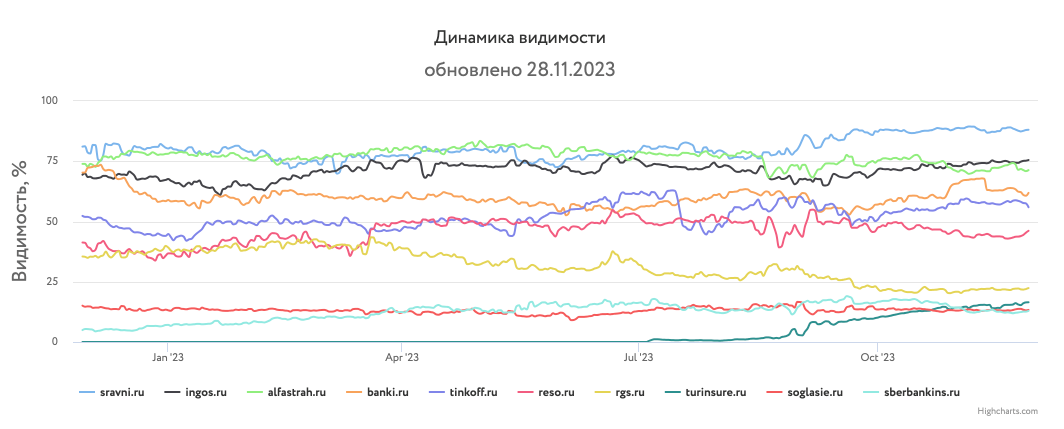Какие сайты лидировали в поиске Яндекса и Google в 2023 году