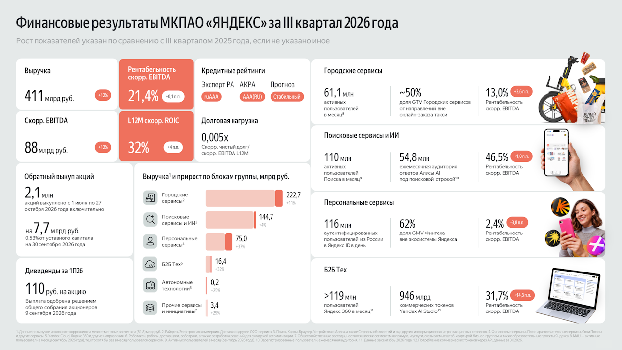 Яндекс финансовые результаты 3 квартал 2026 Яндекс финансовые результаты 3 квартал 2026