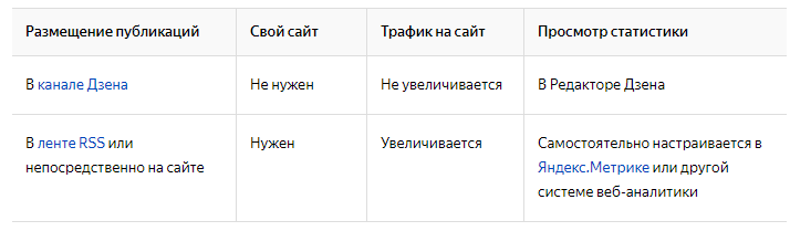 Особенности размещения публикаций в Яндекс.Дзене