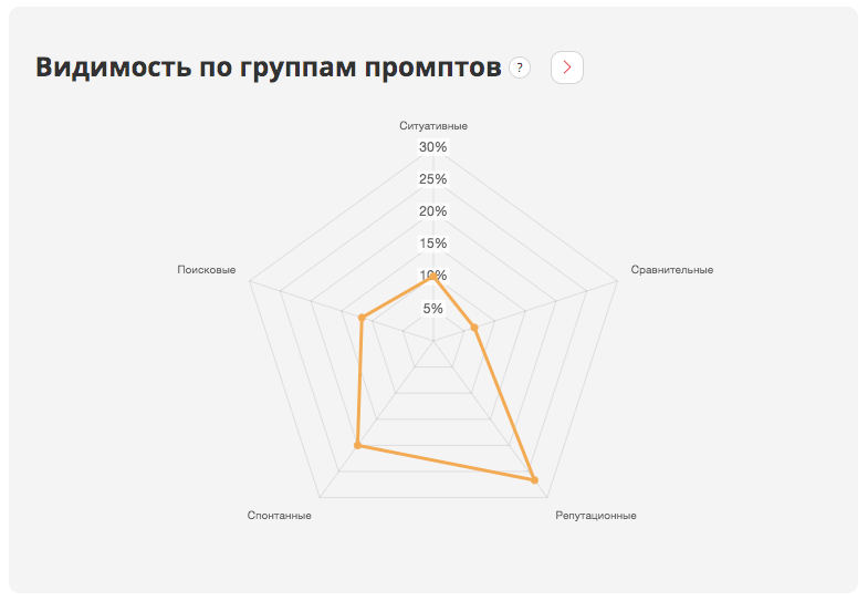 Запросы нейросети