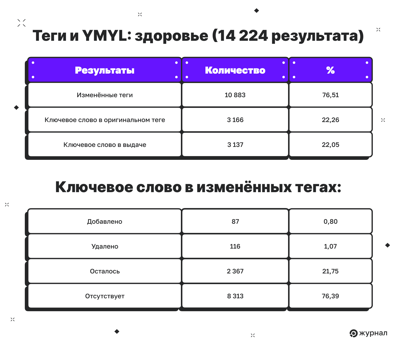 Как Google меняет ключевые слова