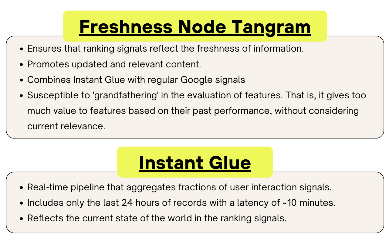 Freshness Node Tangram и Instant Glue