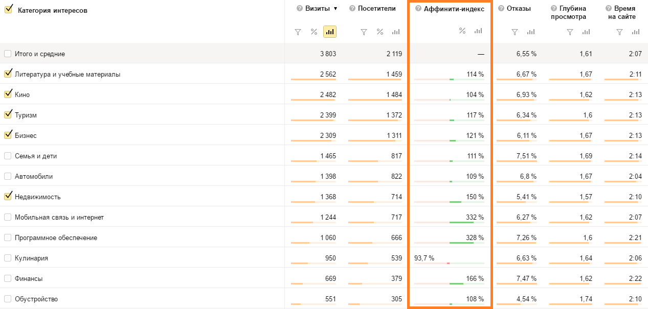 Affinity Index